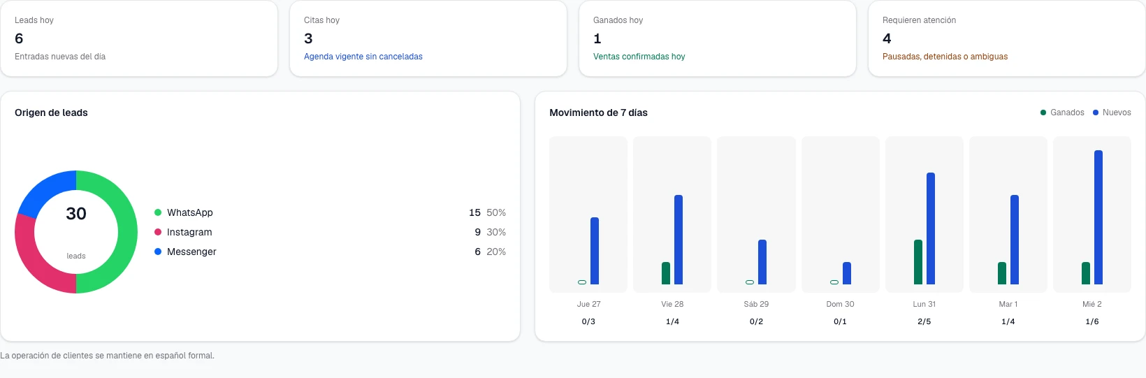 Resumen real del CRM de Manejo con treinta leads de demostración distribuidos entre WhatsApp, Instagram y Messenger